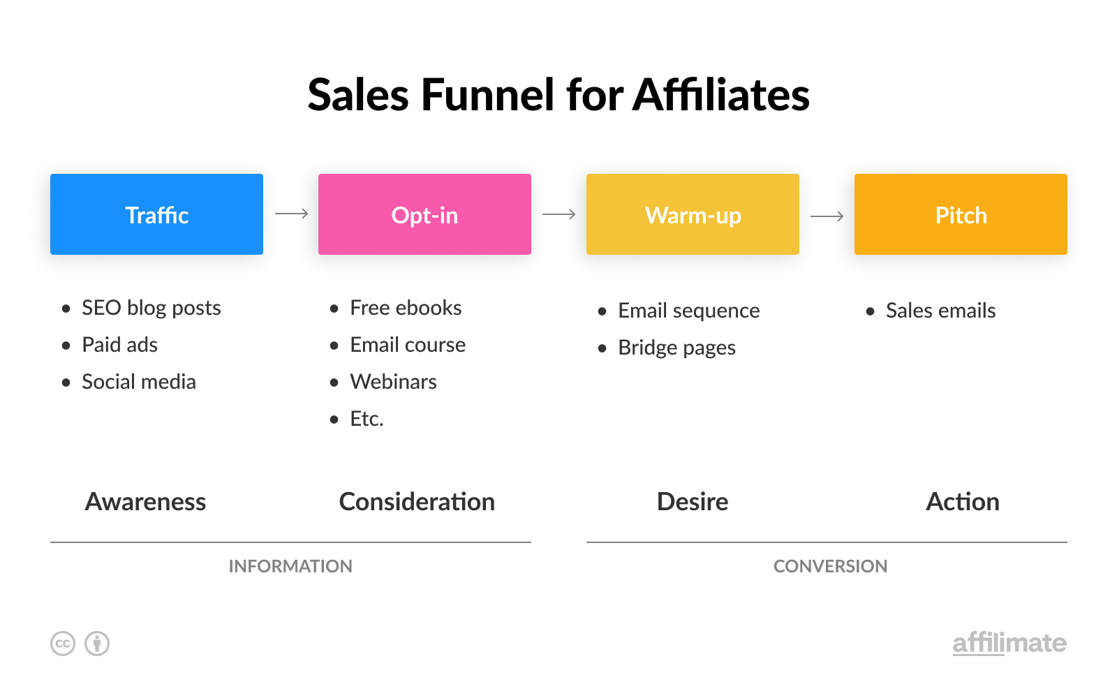 Embudo de ventas para marketing de afiliados