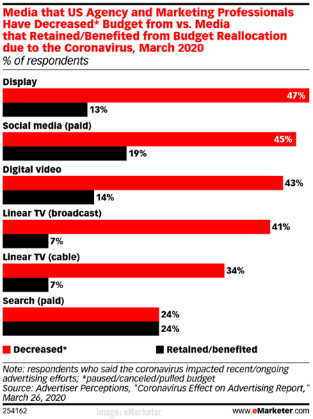 Tabla de coronavirus de eMarketer