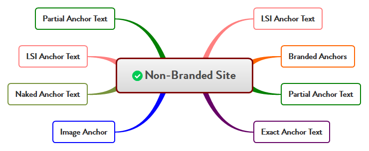 Distribusi Anchor Text yang Sempurna