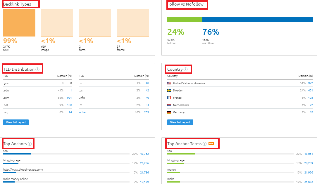 Analisi dei backlink di SEMrush