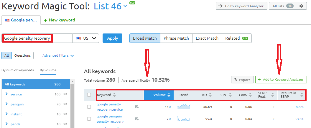 Suggerimenti per le parole chiave SEMrush