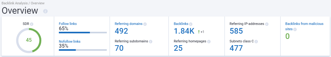 Resumen de backlinks de Serpstat