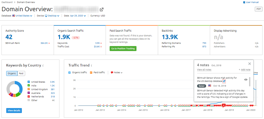 Descripción general del dominio SEMRush