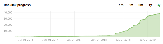 Progresso do Backlink