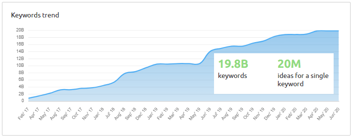 SEMRush Cuvânt cheie Databse