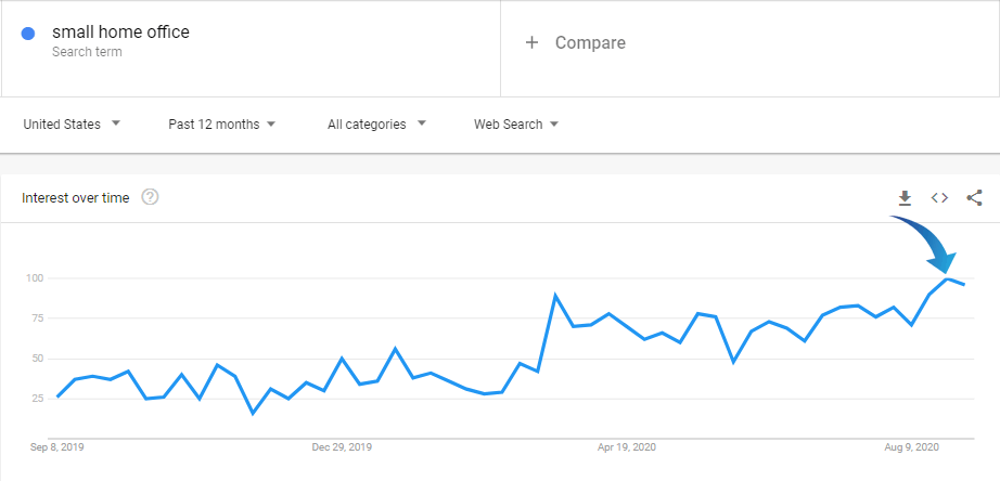 Google Trends cu creșterea curbei
