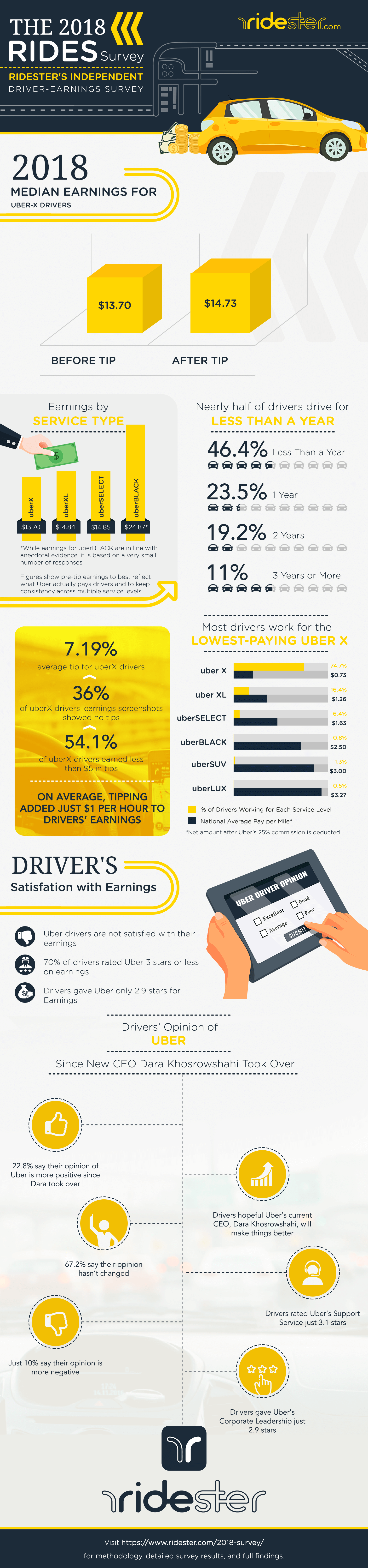 Quanto ganham os motoristas do Uber?