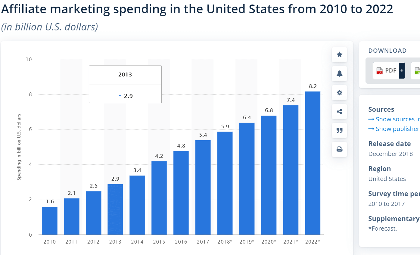 2010年から2022年までの米国におけるアフィリエイトマーケティング支出