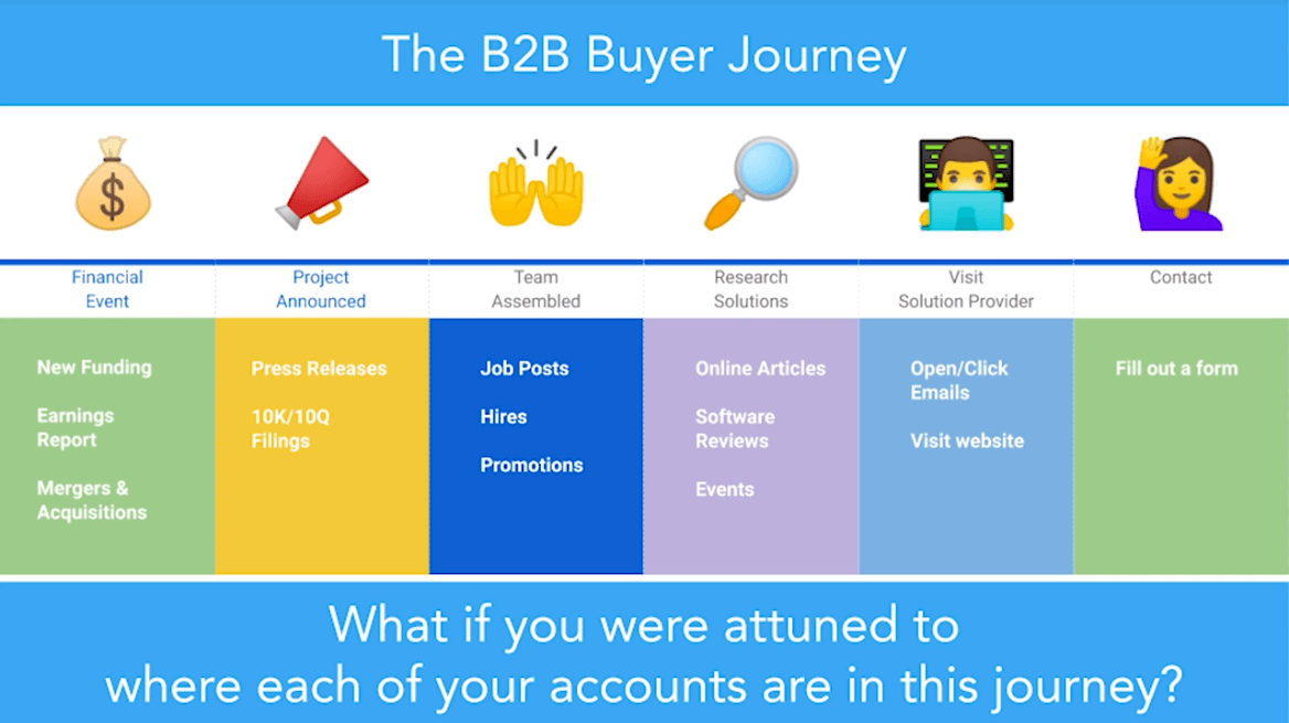 Il grafico B2B Buyer Journey