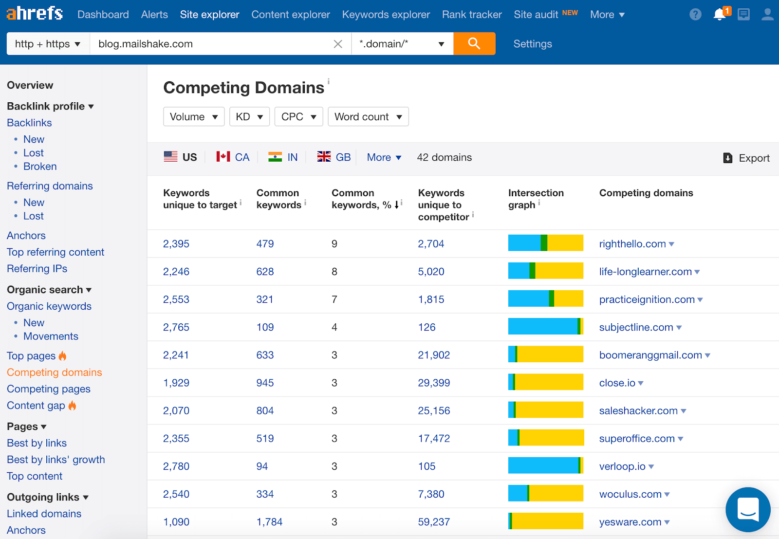 Панель конкурирующих доменов Ahrefs