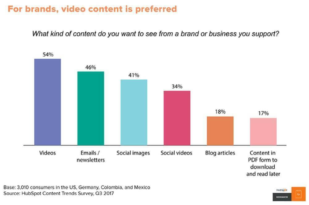 la vidéo est le type de contenu préféré des consommateurs