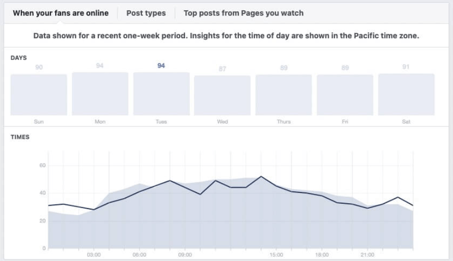 Descubra os melhores horários para postar nas mídias sociais através do Facebook Insights