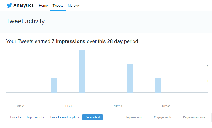 Descubra os melhores horários para postar nas mídias sociais via Twitter Insights