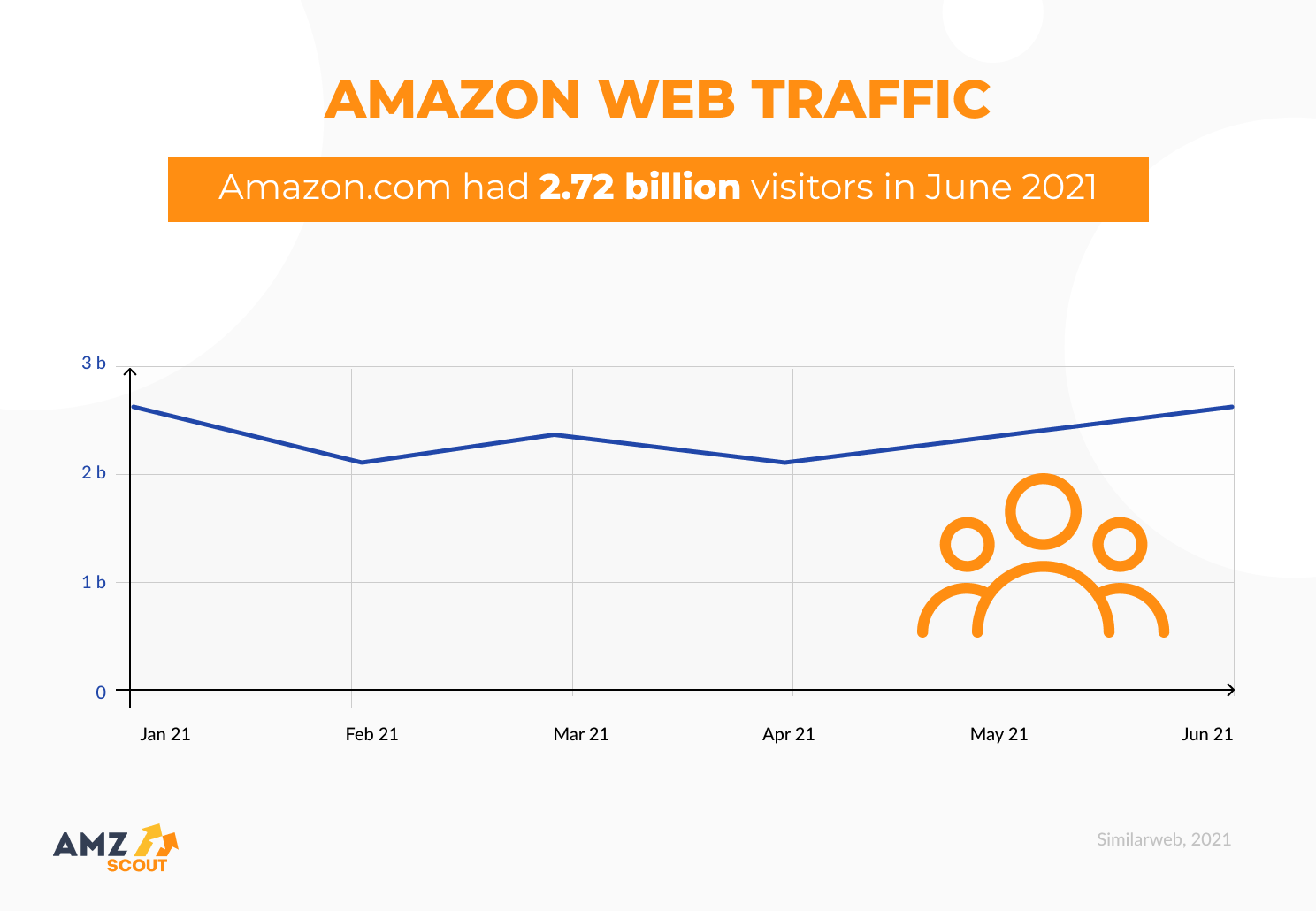 Tráfico web de Amazon