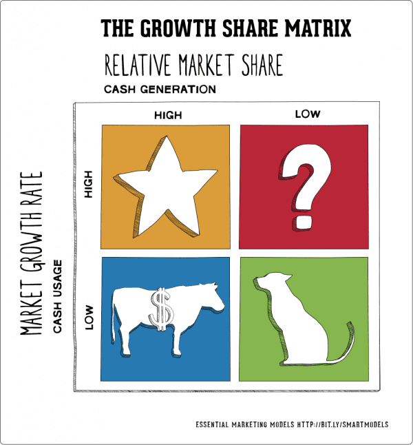 مصفوفة حصة النمو | نماذج التسويق