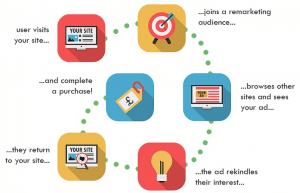 Tendencias de pago por clic 2019