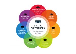 tendencias de marketing online 2019