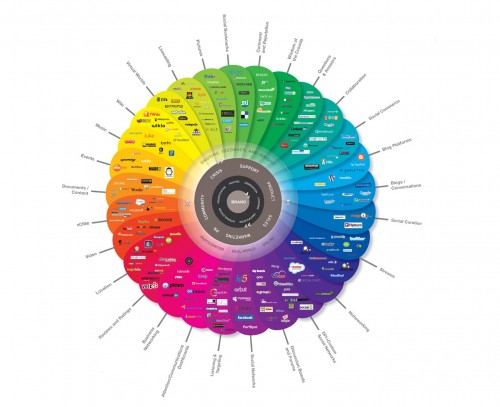 canales de redes sociales