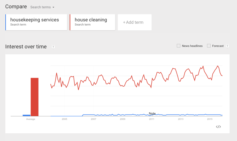 Trendy Google-Zainteresowanie w ujęciu czasowym