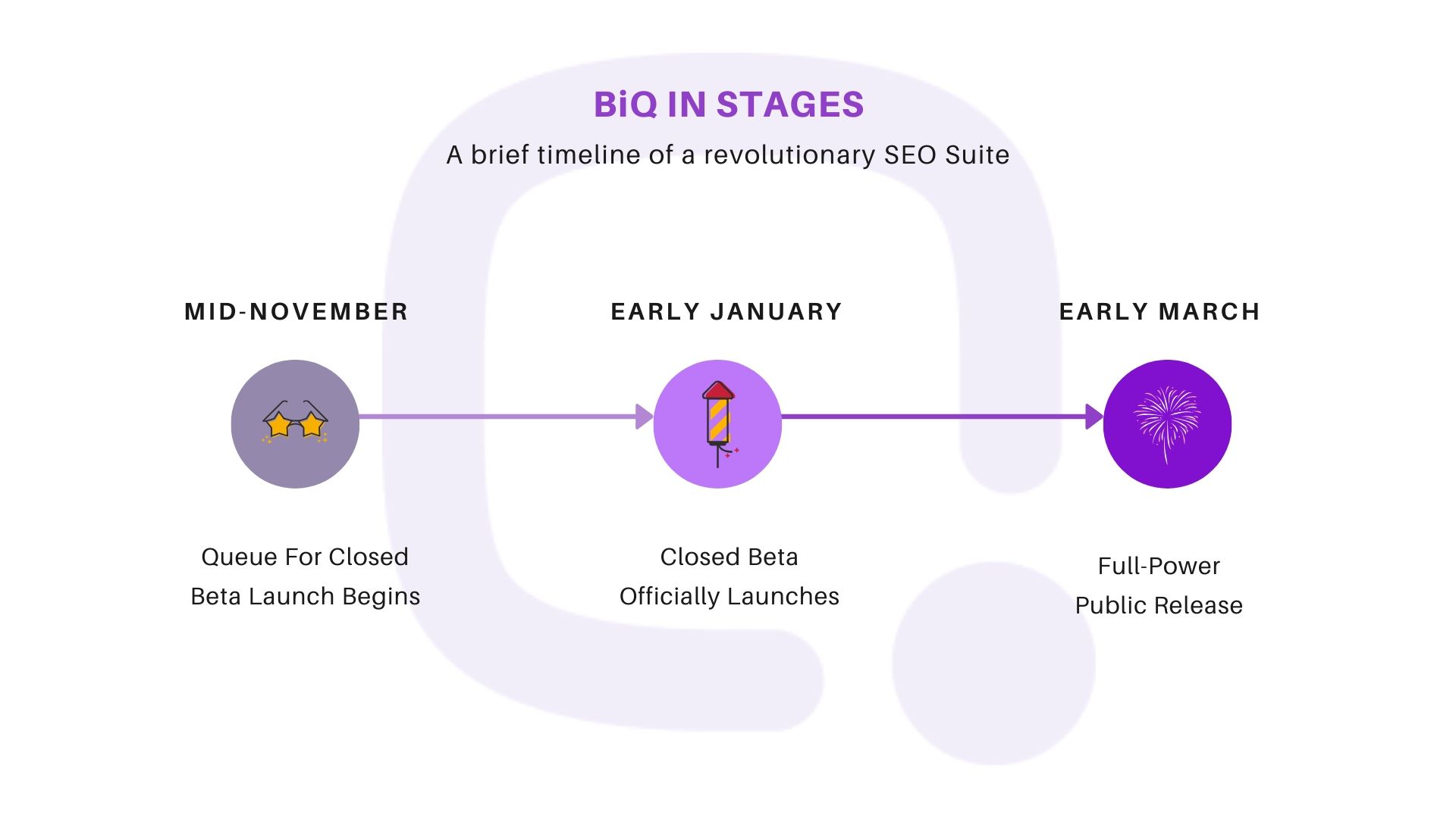 BiQs Timeline für Closed Beta Access