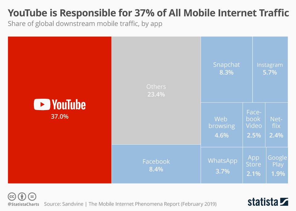 YouTube负责所有移动互联网流量的37％