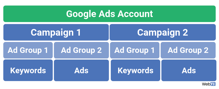 Eine Grafik der Anzeigenhierarchie für Google PPC