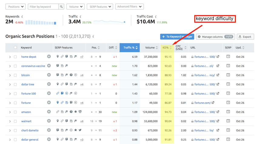Keyword-Schwierigkeitsmetriken in SEMrush