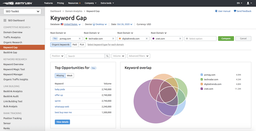 Keyword-Lückenanalyse in SEMrush für PCMag