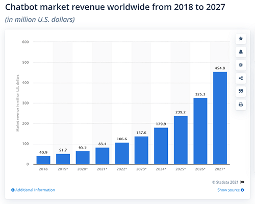 Las 29 principales estadísticas de chatbots para 2022 uso, datos