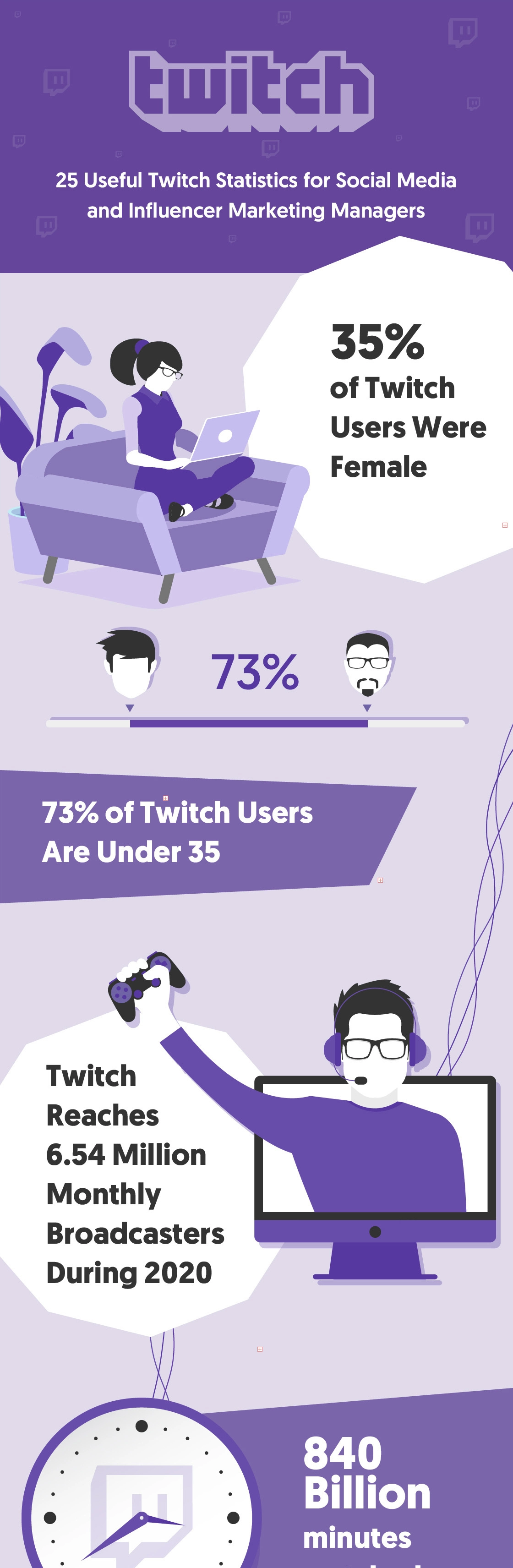 40个有用的twitch统计数据 用于有影响力的营销经理 信息图 Affde营销