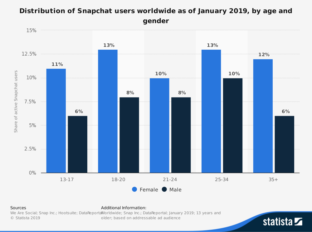 Statistiques de Snapchat pour les spécialistes du marketing 2019.