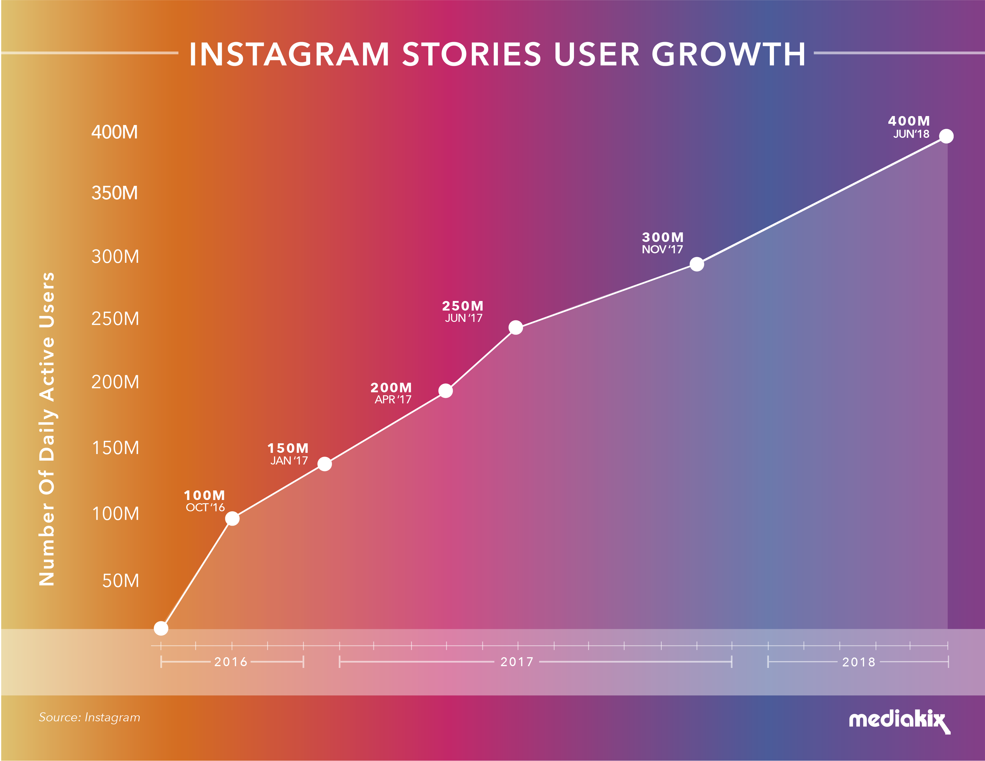 quante persone usano la cronologia delle storie di Instagram