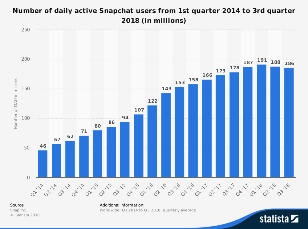 quante persone usano Instagram Stories User Growth