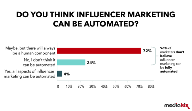 automação de marketing influenciador