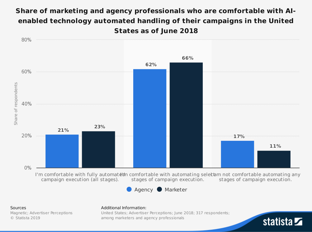 automação de marketing influenciador