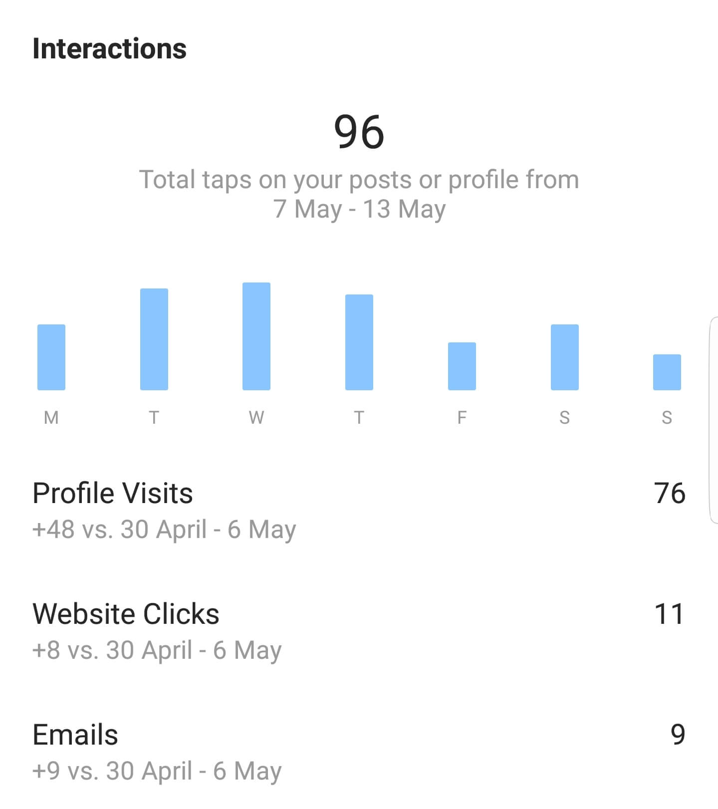 Insights de Instagram: Insights