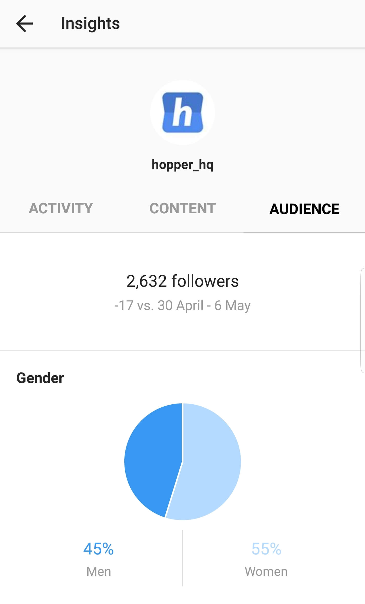 Audiencia de Instagram Insights