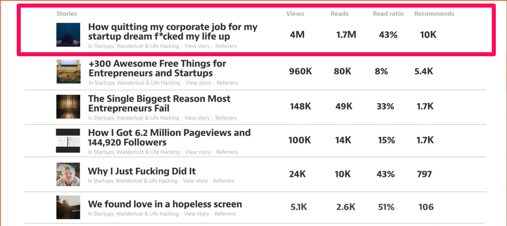 Просмотры на Medium