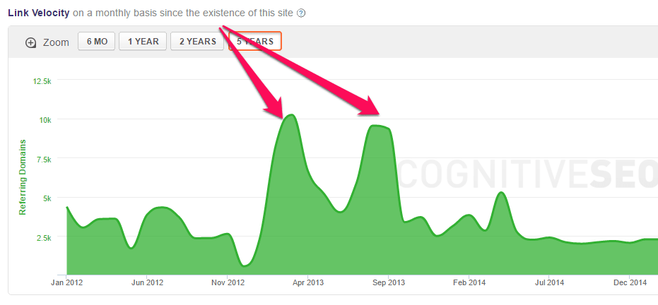 Pertumbuhan profil tautan situs