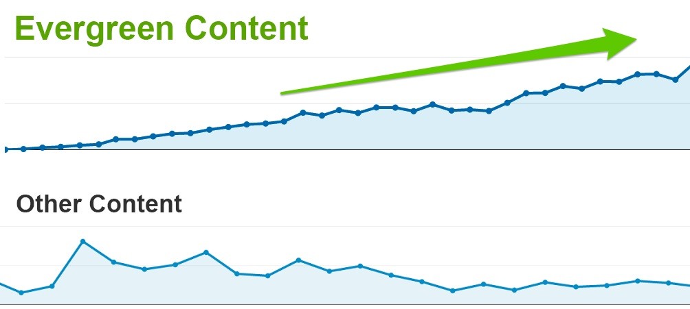 Aumento del traffico di contenuti sempreverdi