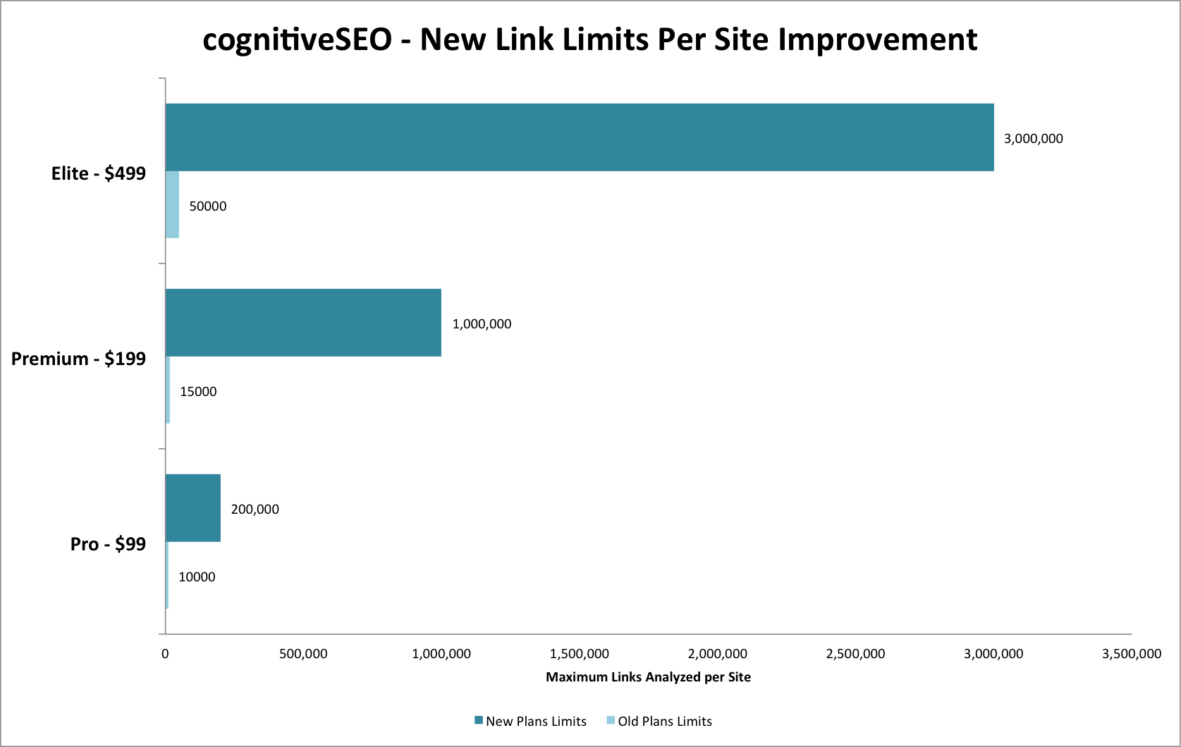 cognitiveSEO New Link Limits