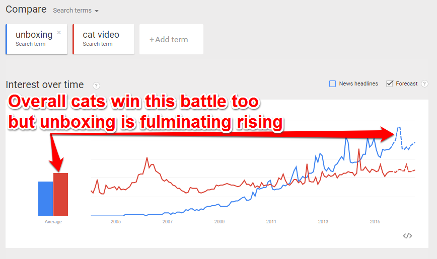Unboxing vs Cats Google trends