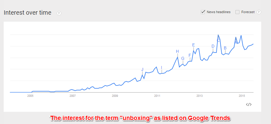 Google Trends Unboxing Term