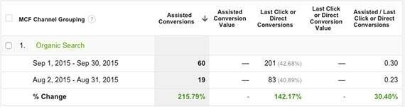 辅助转化报告Google Analytics（分析）