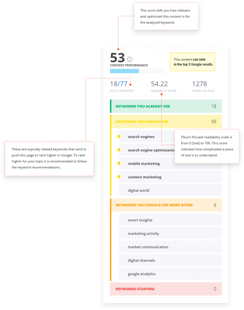 مساعد المحتوى cognitiveSEO