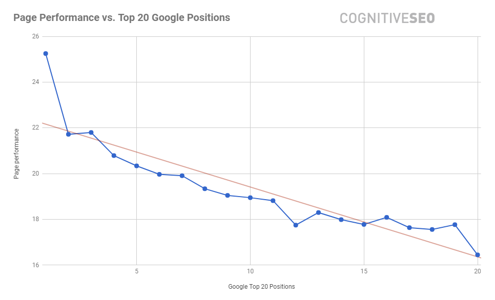 تصنيفات أداء الصفحة cognitiveSEO