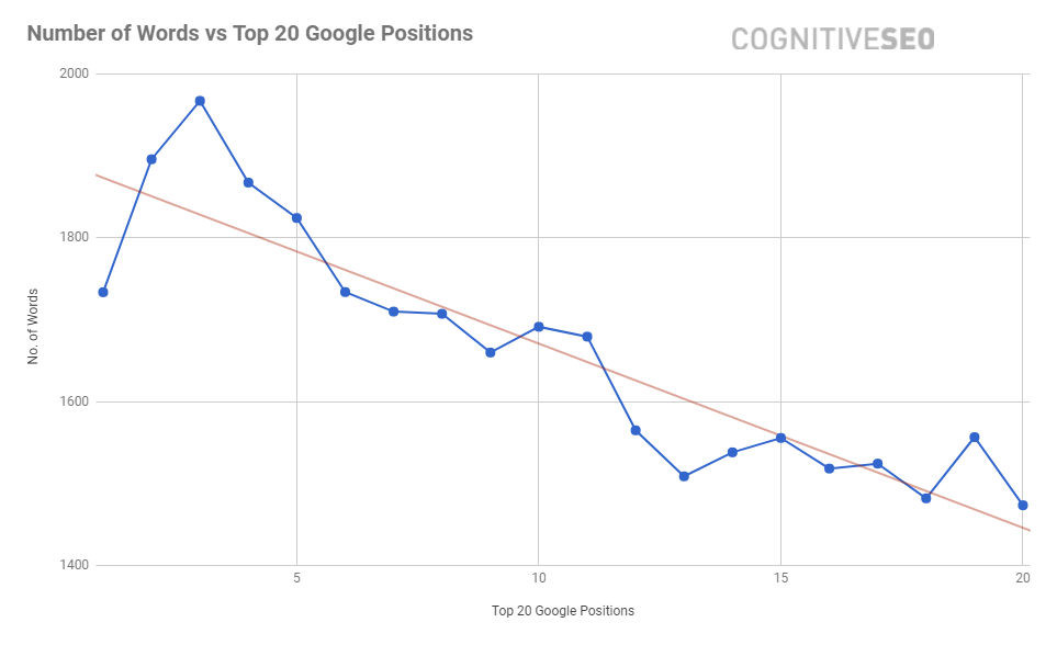 عدد الكلمات الترتيب المعرفي SEO