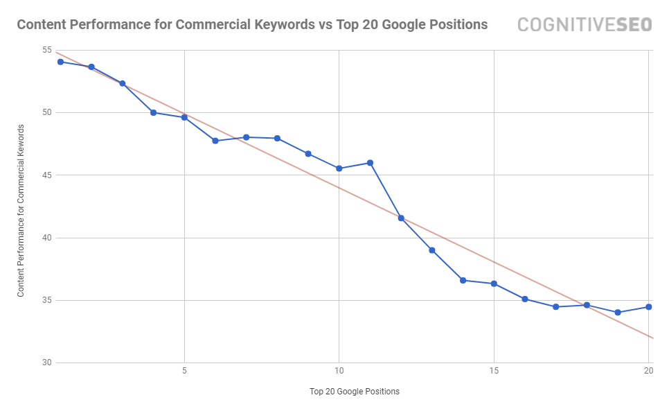 تصنيفات أداء المحتوى التجاري cognitiveSEO