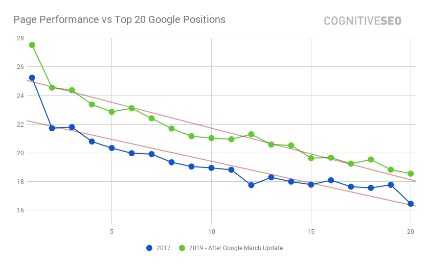 أداء الصفحة مقابل أفضل 20 موقعًا في Google