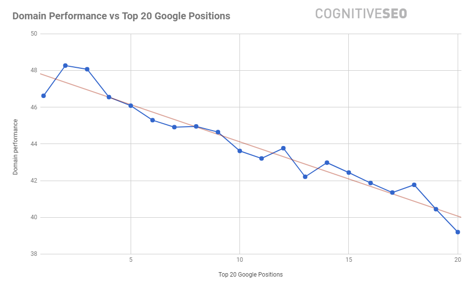 تصنيفات أداء المجال المعرفي SEO
